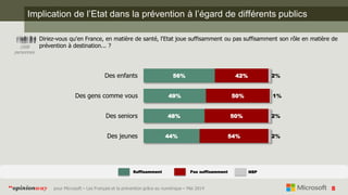 8pour Microsoft – Les Français et la prévention grâce au numérique – Mai 2014“opinionway
Implication de l’Etat dans la prévention à l’égard de différents publics
Diriez-vous qu'en France, en matière de santé, l'Etat joue suffisamment ou pas suffisamment son rôle en matière de
prévention à destination... ?1008
personnes
56%
49%
48%
44%
42%
50%
50%
54%
2%
1%
2%
2%
Des enfants
Des gens comme vous
Des seniors
Des jeunes
Suffisamment Pas suffisamment NSP
 
