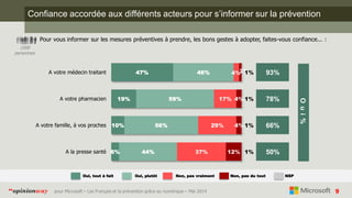 9pour Microsoft – Les Français et la prévention grâce au numérique – Mai 2014“opinionway
Confiance accordée aux différents acteurs pour s’informer sur la prévention
Pour vous informer sur les mesures préventives à prendre, les bons gestes à adopter, faites-vous confiance... :
1008
personnes
47%
19%
10%
6%
46%
59%
56%
44%
4%
17%
29%
37%
2%
4%
4%
12%
1%
1%
1%
1%
93%
78%
66%
50%
A votre médecin traitant
A votre pharmacien
A votre famille, à vos proches
A la presse santé
Oui%
Oui, tout à fait Non, pas du tout NSPOui, plutôt Non, pas vraiment
 
