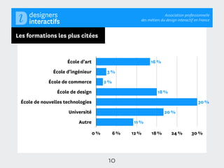 Association professionnelle
                                                         des métiers du design interactif en France



Les formations les plus citées


                     École d’art                              16 %
               École d’ingénieur          3 %
             École de commerce           2 %
                École de design                                    18 %
 École de nouvelles technologies                                                           30 %
                      Université                                       20 %
                          Autre                       11 %

                                   0 %         6 %   12 %      18 %        24 %        30 %




                                          10
 