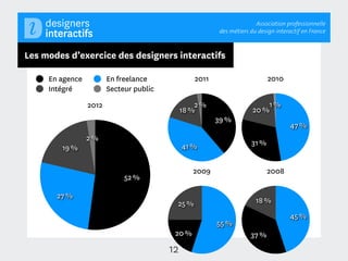 Association professionnelle
                                                         des métiers du design interactif en France



Les modes d’exercice des designers interactifs

     En agence          En freelance             2011                       2010
     Intégré            Secteur public
                 2012                             2 %                     1 %
                                              18 %                    20 %
                                                        39 %
                                                                                     47 %
                 2 %
                                              41 %                   31 %
        19 %

                                                 2009                       2008
                             52 %

       27 %
                                          25 %                         18 %
                                                                                    45 %
                                                        55 %
                                          20 %                       37 %
                                         12
 