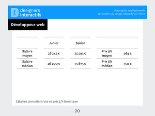 Association professionnelle
                                                      des métiers du design interactif en France



Développeur web



                         Junior             Senior

      Salaire                                            Prix j/h
                        26 242 €           35 593 €                          364 €
      moyen                                              moyen
      Salaire                                            Prix j/h
                        26 200 €           35 875 €                          350 €
      médian                                             médian




  Salaires annuels bruts et prix j/h hors taxe

                                           20
 