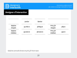 Association professionnelle
                                                      des métiers du design interactif en France



Designer d’interaction



                         Junior             Senior

      Salaire                                            Prix j/h
                        34 180 €           38 833 €                          369 €
      moyen                                              moyen
      Salaire                                            Prix j/h
                        33 000 €           38 000 €                          350 €
      médian                                             médian




  Salaires annuels bruts et prix j/h hors taxe

                                            21
 