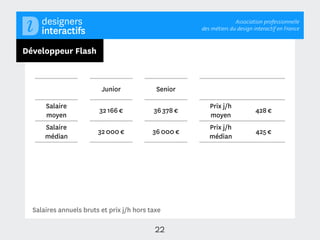 Association professionnelle
                                                      des métiers du design interactif en France



Développeur Flash



                         Junior             Senior

      Salaire                                            Prix j/h
                         32 166 €          36 378 €                          428 €
      moyen                                              moyen
      Salaire                                            Prix j/h
                        32 000 €           36 000 €                          425 €
      médian                                             médian




  Salaires annuels bruts et prix j/h hors taxe

                                            22
 