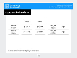 Association professionnelle
                                                      des métiers du design interactif en France



Ergonome des interfaces



                         Junior             Senior

      Salaire                                            Prix j/h
                         31 447 €          37 500 €                          525 €
      moyen                                              moyen
      Salaire                                            Prix j/h
                        32 000 €           38 000 €                          525 €
      médian                                             médian




  Salaires annuels bruts et prix j/h hors taxe

                                            25
 