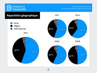 Association professionnelle
                                           des métiers du design interactif en France



Répartition géographique            2011                       2010


     Paris                          6 %                       6 %
     Région
     International           38 %                     34 %
                                           55 %                        60 %
               2012


              5 %                   2009                      2008


                                    6 %                       5 %
     40 %
                      55 %
                             37 %                                      50 %
                                           57 %       45 %




                             6
 