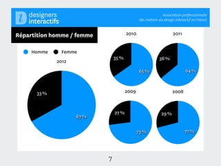 Association professionnelle
                                               des métiers du design interactif en France



Répartition homme / femme              2010                        2011


     Homme     Femme
                                35 %                       36 %
             2012
                                               65 %                        64 %



      33 %                             2009                        2008



                                27 %                        29 %
                    67 %

                                              73 %                         71 %




                            7
 