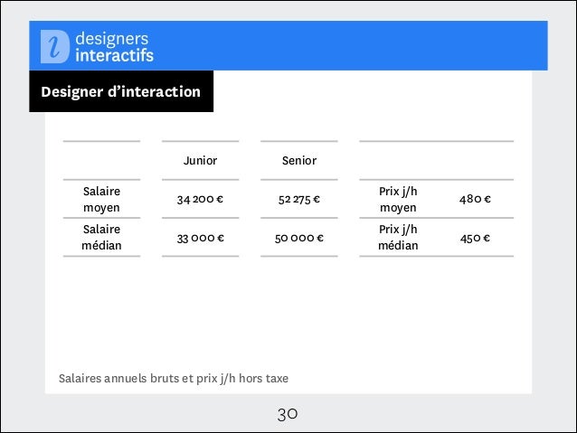 Sondage Sur L Emploi Et Les Salaires Du Design Interactif En France E