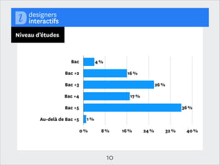 Répartition par âge

Moins de 21 ans

2 %

21-25 ans

24 %

26-30 ans

32 %

31-35 ans

22 %
11 %

36-40 ans
5 %

41-45 ans
46-50 ans

2 %

+ de 50 ans

2 %
0 %

8 %

16 %

10

24 %

32 %

40 %

 