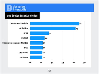 Les formations les plus citées

École de nouvelles technologies

21 %

École d’art

21 %

Université

19 %

École de design

15 %
11 %

Autre
3 %

École d’ingénieur

2 %

École de commerce
0 %

4 %

12

9 %

13 %

18 %

22 %

 