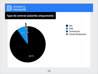 Les modes d’exercice des designers interactifs
Salariés
Etudiants
Dirigeants

2012

En freelance
Auto-entrepreneur
2012

2011

27 %

41 %

2 %
7 %

59 %

73 %

12 %
2010
17 %

2009

62 %
20 %

31 %
69 %

14

80 %

 