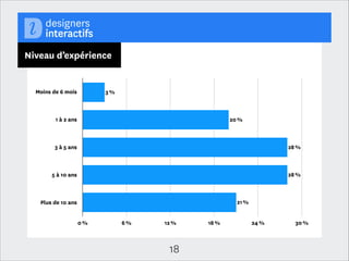 Les expertises principales
Webdesigner

28 %

D.A. interactif

20 %

Chef de projet

8 %

Autre

8 %

Architecte de l’information / ux designer

7 %

Développeur front-oﬃce

5 %

Développeur web

4 %

Ergonome des interfaces

4 %

Designer d’interaction

3 %

Directeur de création interactive

3 %

Motion designer

3 %

Consultant

2 %

Webmaster

2 %

Designer de services

1 %

Designer / dév. Flash

1 %

0,00 %

6,00 %

18

12,00 %

18,00 %

24,00 %

30,00 %

 