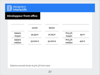 Webdesigner

Junior
Salaire
moyen
Salaire
médian

25 514 €
25 000 €

Senior
29 578 €

Prix j/h
moyen

360 €

28 000 €

Prix j/h
médian

350 €

Salaires annuels bruts et prix j/h hors taxe

27

 