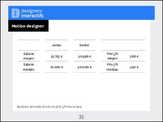 Motion designer

Junior
Salaire
moyen
Salaire
médian

23 755 €
22 200 €

Senior
30 996 €

Prix j/h
moyen

366 €

30 000 €

Prix j/h
médian

350 €

Salaires annuels bruts et prix j/h hors taxe

35

 