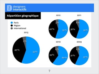 Indicateurs globaux
sur la profession
Introduction → La série de repères qui suit oﬀre un
panorama global de la profession du design interactif.
Elle s’étend des informations socio-démographiques
aux conditions d’exercice des métiers et permet de
composer une photographie comparée, lorsque les
données le permettaient, sur 5 années.

7

 