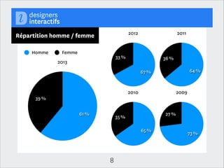 2012

Répartition géographique

5 %

Paris
Région
International

40 %

5 %

6 %
55 %

2013

40 %

2011

38 %

55 %

2010
6 %

55 %

2009
6 %

34 %
60 %

8

37 %

57 %

 