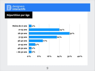 2012

Répartition homme / femme
Homme

Femme

2011

33 %

2013

36 %
64 %

67 %

2010

39 %
61 %

2009

27 %

35 %
65 %

9

73 %

 