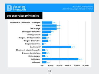 Association professionnelle
                                                                                  des métiers du design interactif en France



Les expertises principales

  Architecte de l’information / ux designer                       7 %
                                     Autre                              10 %
                            Chef de projet                              10 %
                  Développeur front-office                       6 %
                         Développeur web                   4 %
             Designer / développeur Flash                 3 %
                    Designer d’interaction                 4 %
                      Designer de services          1 %
                            D.A. interactif                                                    20 %
          Directeur de création interactive          2 %
                  Ergonome des interfaces                 3 %
                          Motion designer            2 %
                             Webdesigner                                                                25 %
                               Webmaster                  3 %
                                              0 %          6,00 %       12,00 %      18,00 %     24,00 %       30,00 %


                                                           13
 