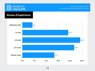 Association professionnelle
                                                 des métiers du design interactif en France



Niveau d’expérience


  Moins de 6 mois          5 %



         1 à 2 ans                                           23 %



        3 à 5 ans                                                             29 %



       5 à 10 ans                                                     26 %



   Plus de 10 ans                       16 %


                     0 %   6 %   12 %     18 %               24 %             30 %



                                  14
 