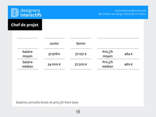 Association professionnelle
                                                      des métiers du design interactif en France



Chef de projet



                         Junior             Senior

      Salaire                                            Prix j/h
                        32 978 €           37 031 €                          484 €
      moyen                                              moyen
      Salaire                                            Prix j/h
                        34 000 €           37 500 €                         480 €
      médian                                             médian




  Salaires annuels bruts et prix j/h hors taxe

                                            18
 
