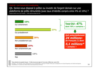10
Q6. Seriez-vous disposé à prêter ou investir de l’argent demain sur une
plateforme de prêts rémunérés (avec taux d’intérêts compris entre 4% et 10%) ?
Question posée à tous (1016 Français) - 1 seule réponse possible par item
Sondage « Les Français, leurs entrepreneurs et le crowdfunding » mené par l’Institut Think pour Lendopolis et le Conseil Supérieur de l’Ordre des Experts-
Comptables à l’occasion du 22ème Salon des Entrepreneurs de Paris
Partie #1 - Les Français et le crowdfunding
* Base estimative de la population française : 51 millions de personnes âgées de 18 ans et plus (Chiffres Insee - janvier 2014)
Oui certainement
10%
37%
Oui probablement
15%
20%
Non probablement pas
Non certainement pas
18%
Nsp
Total OUI : 47%
dont 10% « certains »
Soit potentiellement
24 millions*
de Français (!) dont
5,1 millions*
« certains »
 