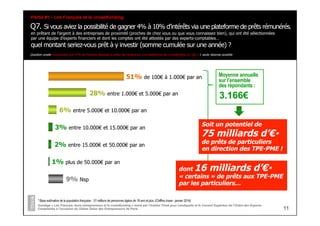 11
Q7. Si vous aviez la possibilité de gagner 4% à 10% d’intérêts via une plateforme de prêts rémunérés,
en prêtant de l’argent à des entreprises de proximité (proches de chez vous ou que vous connaissez bien), qui ont été sélectionnées
par une équipe d’experts financiers et dont les comptes ont été attestés par des experts-comptables…
quel montant seriez-vous prêt à y investir (somme cumulée sur une année) ?
Sondage « Les Français, leurs entrepreneurs et le crowdfunding » mené par l’Institut Think pour Lendopolis et le Conseil Supérieur de l’Ordre des Experts-
Comptables à l’occasion du 22ème Salon des Entrepreneurs de Paris
Partie #1 - Les Français et le crowdfunding
Question posée uniquement aux 47% de Français disposés à prêter de l’argent sur une plateforme de crowdlending (cf. Q6) - 1 seule réponse possible
51% de 100€ à 1.000€ par an
28% entre 1.000€ et 5.000€ par an
6% entre 5.000€ et 10.000€ par an
2% entre 15.000€ et 50.000€ par an
3% entre 10.000€ et 15.000€ par an
1% plus de 50.000€ par an
9% Nsp
Moyenne annuelle
sur l’ensemble
des répondants :
* Base estimative de la population française : 51 millions de personnes âgées de 18 ans et plus (Chiffres Insee - janvier 2014)
Soit un potentiel de
75 milliards d’€*
de prêts de particuliers
en direction des TPE-PME !
3.166€
dont 16 milliards d’€*
« certains » de prêts aux TPE-PME
par les particuliers…
 