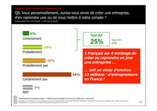 13
Sondage « Les Français, leurs entrepreneurs et le crowdfunding » mené par l’Institut Think pour Lendopolis et le Conseil Supérieur de l’Ordre des Experts-
Comptables à l’occasion du 22ème Salon des Entrepreneurs de Paris
Q8. Vous personnellement, auriez-vous envie de créer une entreprise,
d’en reprendre une ou de vous mettre à votre compte ?
Question posée à tous (1016 Français) - 1 seule réponse possible
Certainement
6%
Probablement
19%
Probablement pas
22%
Certainement pas
44%
NSP
9%
1 Français sur 4 envisage de
créer ou reprendre un jour
une entreprise …
… soit un vivier d’environ
13 millions * d’entrepreneurs
en France !
Total OUI
25% Rappel	
  2014	
  :	
  	
  
31%	
  
Partie #2 - Les Français et l’entrepreneuriat
* Base estimative de la population française : 51 millions de personnes âgées de 18 ans et plus (Chiffres Insee - janvier 2014)
 