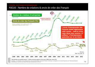 29%	
   31%	
  
27%	
  
23%	
  
25%	
  
20%	
  
21%	
  
29%	
   31%	
  
25%	
  
27%	
  
30%	
   31%	
  
25%	
  
10%	
  
40%	
  
70%	
  
100%	
  
0	
  
100	
  000	
  
200	
  000	
  
300	
  000	
  
400	
  000	
  
500	
  000	
  
600	
  000	
  
700	
  000	
  
2	
  000	
   2001	
   2002	
   2003	
   2004	
   2005	
   2006	
   2007	
   2008	
   2009	
   2010	
   2011	
   2012	
   2013	
   2014	
   2015	
  
Nombre de créations d'entreprises
Sources	
  Insee	
  	
  
Créa/on	
  du	
  régime	
  de	
  
l’auto-­‐entrepreneur	
  
Terrains	
  	
  
Déc.	
  N-­‐1/	
  Janv.	
  N	
  
Sources	
  :	
  sondages	
  Think	
  en	
  2013	
  et	
  2014,	
  2015	
  
	
  Ifop	
  &	
  OpinionWay	
  entre	
  2000	
  et	
  2012	
  
L’envie d’entreprendre des
Français baisse légèrement
cette année… mais le vivier
reste élevé avec environ 13
millions* d’entrepreneurs
potentiels sur le territoire.
FOCUS : Nombre de créations & envie de créer des Français
Partie #2 - Les Français et l’entrepreneuriat
14
Sondage « Les Français, leurs entrepreneurs et le crowdfunding » mené par l’Institut Think pour Lendopolis et le Conseil Supérieur de l’Ordre des Experts-
Comptables à l’occasion du 22ème Salon des Entrepreneurs de Paris
Envie de créer des Français (%)
* Base estimative de la population française : 51 millions de personnes âgées de 18 ans et plus (Chiffres Insee - janvier 2014)
 