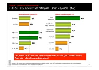 FOCUS : Envie de créer son entreprise - selon les profils - (1/2)
Partie #2 - Les Français et l’entrepreneuriat
15
Sondage « Les Français, leurs entrepreneurs et le crowdfunding » mené par l’Institut Think pour Lendopolis et le Conseil Supérieur de l’Ordre des Experts-
Comptables à l’occasion du 22ème Salon des Entrepreneurs de Paris
47%
30%
30%
28%
23%
6%
Cadres	
  
supérieurs	
  
InacAfs,	
  au	
  
foyer,	
  étudiants	
  
Professions	
  
intermédiaires	
  
Employés	
  
Ouvriers	
  
Retraités	
  
26%
23%
Hommes	
  
Femmes	
  
46%
45%
28%
10%
18-­‐24	
  ans	
  
25-­‐34	
  ans	
  
35-­‐49	
  ans	
  
50	
  ans	
  et	
  +	
  
Moyenne	
  ensemble	
  Français	
  =	
  25%	
   Moyenne	
  ensemble	
  Français	
  =	
  25%	
  
Les moins de 35 ans sont plus enthousiastes à créer que l’ensemble des
Français… de même que les cadres !
 