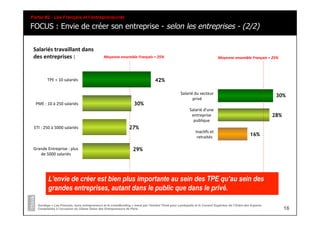 FOCUS : Envie de créer son entreprise - selon les entreprises - (2/2)
Partie #2 - Les Français et l’entrepreneuriat
16
Sondage « Les Français, leurs entrepreneurs et le crowdfunding » mené par l’Institut Think pour Lendopolis et le Conseil Supérieur de l’Ordre des Experts-
Comptables à l’occasion du 22ème Salon des Entrepreneurs de Paris
42%
30%
27%
29%
TPE	
  <	
  10	
  salariés	
  
PME	
  :	
  10	
  à	
  250	
  salariés	
  
ETI	
  :	
  250	
  à	
  5000	
  salariés	
  
Grande	
  Entreprise	
  :	
  plus	
  
de	
  5000	
  salariés	
  
Moyenne	
  ensemble	
  Français	
  =	
  25%	
  
Salariés	
  travaillant	
  dans	
  	
  
des	
  entreprises	
  :	
  
30%
28%
16%
Salarié	
  du	
  secteur	
  
privé	
  
Salarié	
  d'une	
  
entreprise	
  
publique	
  
InacAfs	
  et	
  
retraités	
  
Moyenne	
  ensemble	
  Français	
  =	
  25%	
  
L'envie de créer est bien plus importante au sein des TPE qu’au sein des
grandes entreprises, autant dans le public que dans le privé.
 