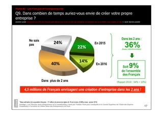 17
Sondage « Les Français, leurs entrepreneurs et le crowdfunding » mené par l’Institut Think pour Lendopolis et le Conseil Supérieur de l’Ordre des Experts-
Comptables à l’occasion du 22ème Salon des Entrepreneurs de Paris
Q9. Dans combien de temps auriez-vous envie de créer votre propre
entreprise ?
Question posée uniquement aux 25% des Français ayant déclaré avoir envie de créer leur entreprise, en reprendre une ou se mettre à leur compte (cf. Q8) / 1 seule réponse possible
Partie #2 - Les Français et l’entrepreneuriat
* Base estimative de la population française : 51 millions de personnes âgées de 18 ans et plus (Chiffres Insee - janvier 2014)
22%	
  
14%	
  
40%	
  
24%	
  
Dans plus de 2 ans
En 2015
Ne sais
pas
4,5 millions de Français envisagent une création d’entreprise dans les 2 ans !
En 2016
Dans les 2 ans :
Soit 9%
de l’ensemble
des Français
36%(base intentionnistes)
(Rappel	
  2014	
  :	
  34%	
  =	
  10%)	
  
 
