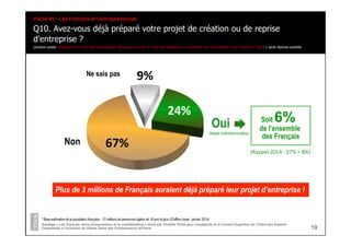 19
Sondage « Les Français, leurs entrepreneurs et le crowdfunding » mené par l’Institut Think pour Lendopolis et le Conseil Supérieur de l’Ordre des Experts-
Comptables à l’occasion du 22ème Salon des Entrepreneurs de Paris
Q10. Avez-vous déjà préparé votre projet de création ou de reprise
d'entreprise ?
Question posée uniquement aux 25% des Français ayant déclaré avoir envie de créer leur entreprise, en reprendre une ou se mettre à leur compte (cf. Q8) / 1 seule réponse possible
Partie #2 - Les Français et l’entrepreneuriat
* Base estimative de la population française : 51 millions de personnes âgées de 18 ans et plus (Chiffres Insee - janvier 2014)
24%	
  
67%	
  
9%	
  
Non
Oui
Ne sais pas
Soit 6%
de l’ensemble
des Français
Plus de 3 millions de Français auraient déjà préparé leur projet d’entreprise !
(base intentionnistes)
(Rappel	
  2014	
  :	
  27%	
  =	
  8%)	
  
 