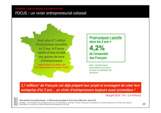 2,1 millions* de Français ont déjà préparé leur projet et envisagent de créer leur
entreprise d'ici 2 ans… un vivier d’entrepreneurs toujours aussi prometteur !
Avec plus d’1 million
d’entreprises nouvelles
en 2 ans, la France
mérite d’ores-et-déjà
ses galons de terre
d’entrepreneurs
(entre le désir et la réalité, plus
d’1 intentionniste sur 2 passe à l’acte)
Base	
  :	
  intenJonnistes	
  
ayant	
  déclaré	
  avoir	
  envie	
  
de	
  créer	
  ou	
  reprendre	
  une	
  	
  
entreprise	
  
Projet préparé + planifié
dans les 2 ans =
FOCUS : un vivier entrepreneurial colossal
Partie #2 - Les Français et l’entrepreneuriat
20
Sondage « Les Français, leurs entrepreneurs et le crowdfunding » mené par l’Institut Think pour Lendopolis et le Conseil Supérieur de l’Ordre des Experts-
Comptables à l’occasion du 22ème Salon des Entrepreneurs de Paris
* Base estimative de la population française : 51 millions de personnes âgées de 18 ans et plus (Chiffres Insee - janvier 2014)
4,2%
de l’ensemble
des Français
(Rappel	
  2014	
  :	
  5%	
  =	
  2,4	
  millions)	
  
 