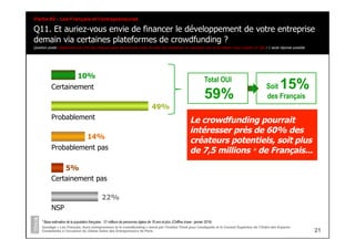 21
Sondage « Les Français, leurs entrepreneurs et le crowdfunding » mené par l’Institut Think pour Lendopolis et le Conseil Supérieur de l’Ordre des Experts-
Comptables à l’occasion du 22ème Salon des Entrepreneurs de Paris
Q11. Et auriez-vous envie de financer le développement de votre entreprise
demain via certaines plateformes de crowdfunding ?
Certainement
10%
Probablement
49%
Probablement pas
14%
Certainement pas
5%
NSP
22%
Le crowdfunding pourrait
intéresser près de 60% des
créateurs potentiels, soit plus
de 7,5 millions * de Français...
Total OUI
59%
Partie #2 - Les Français et l’entrepreneuriat
* Base estimative de la population française : 51 millions de personnes âgées de 18 ans et plus (Chiffres Insee - janvier 2014)
Question posée uniquement aux 25% des Français ayant déclaré avoir envie de créer leur entreprise, en reprendre une ou se mettre à leur compte (cf. Q8) / 1 seule réponse possible
Soit 15%
des Français
 