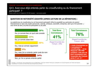 Q13. Avez-vous déjà entendu parler du crowdfunding ou du financement
participatif ?
Question posée à tous (317 dirigeants de TPE-PME françaises) - 1 seule réponse possible
Sondage « Les Français, leurs entrepreneurs et le crowdfunding » mené par l’Institut Think pour Lendopolis et le Conseil Supérieur de l’Ordre des Experts-
Comptables à l’occasion du 22ème Salon des Entrepreneurs de Paris
Partie #3 - Les entrepreneurs et le crowdfunding
QUESTION DE NOTORIÉTÉ ASSISTÉE (APRES LECTURE DE LA DÉFINITION) :
Les plateformes de crowdfunding (ou de financement participatif) offrent la possibilité aux particuliers de soutenir
financièrement en ligne des projets (personnels, culturels, artistiques, associatifs, entreprises, start-ups à fort potentiel…)
sous forme de dons, de prises de participation ou de prêts.
Oui, je connais bien en quoi cela consiste
26%
15%
26%
24%
3 chefs d’entreprises sur
4 connaissent le
crowdfunding … et les
dirigeants TPE-PME
comptent 2 fois plus de
bons connaisseurs que
l’ensemble des Français
(près d’1 sur 2) !
Total Connaisseurs
76%
Oui, je connais assez bien
Oui, mais je connais vaguement
9%
Oui, mais j'en ai entendu parler juste de nom
Non, je n'en ai jamais entendu parler
Total Bons
Connaisseurs
41%
24
(Rappel	
  Ensemble	
  des	
  
Français	
  :	
  23%)	
  
(Rappel	
  Ensemble	
  des	
  
Français	
  :	
  66%)	
  
 