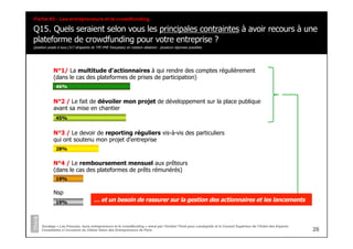 Q15. Quels seraient selon vous les principales contraintes à avoir recours à une
plateforme de crowdfunding pour votre entreprise ?
Question posée à tous (317 dirigeants de TPE-PME françaises) en rotation aléatoire - plusieurs réponses possibles
Partie #3 - Les entrepreneurs et le crowdfunding
Sondage « Les Français, leurs entrepreneurs et le crowdfunding » mené par l’Institut Think pour Lendopolis et le Conseil Supérieur de l’Ordre des Experts-
Comptables à l’occasion du 22ème Salon des Entrepreneurs de Paris 26
N°1/ La multitude d'actionnaires à qui rendre des comptes régulièrement
(dans le cas des plateformes de prises de participation)
N°2 / Le fait de dévoiler mon projet de développement sur la place publique
avant sa mise en chantier
46%
N°3 / Le devoir de reporting réguliers vis-à-vis des particuliers
qui ont soutenu mon projet d'entreprise
N°4 / Le remboursement mensuel aux prêteurs
(dans le cas des plateformes de prêts rémunérés)
Nsp
45%
28%
19%
19% … et un besoin de rassurer sur la gestion des actionnaires et les lancements
 