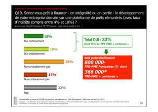 Q19. Seriez-vous prêt à financer - en intégralité ou en partie - le développement
de votre entreprise demain sur une plateforme de prêts rémunérés (avec taux
d’intérêts compris entre 4% et 10%) ?
Sondage « Les Français, leurs entrepreneurs et le crowdfunding » mené par l’Institut Think pour Lendopolis et le Conseil Supérieur de l’Ordre des Experts-
Comptables à l’occasion du 22ème Salon des Entrepreneurs de Paris 30
Partie #3 - Les entrepreneurs et le crowdfunding
Question posée à tous (317 dirigeants de TPE-PME françaises) - 1 seule réponse possible par item
* Base estimative du nombre de TPE-PME françaises (hors auto-entrepreneurs) : 2 440 000 entreprises (Chiffres Insee etAcoss 2011 et 2012)
Oui certainement
15%
18%
Oui probablement
17%
28%
Non probablement pas
Non certainement pas
22%
Nsp
Total OUI : 33%
dont 15% de TPE-PME « certaines »
Soit potentiellement
800 000*
TPE-PME françaises (!) dont
366 000*
TPE-PME « certaines »
 