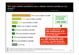 Q20. Quel montant souhaiteriez-vous y collecter (somme cumulée sur une
année) ?
Sondage « Les Français, leurs entrepreneurs et le crowdfunding » mené par l’Institut Think pour Lendopolis et le Conseil Supérieur de l’Ordre des Experts-
Comptables à l’occasion du 22ème Salon des Entrepreneurs de Paris 31
Partie #3 - Les entrepreneurs et le crowdfunding
* Base estimative du nombre de TPE-PME françaises (hors auto-entrepreneurs) : 2 440 000 entreprises (Chiffres Insee etAcoss 2011 et 2012)
Question posée uniquement aux 33% de dirigeants enclins à collecter des fonds sur une plateforme de crowdlending (cf. Q19) - 1 seule réponse possible
28% entre 10.000€ et 25.000€
17% entre 25.000€ et 50.000€
13% entre 50.000€ et 75.000€
6% entre 100.000€ et 200.000€
10% entre 75.000€ et 100.000€
7% entre 200.000€ et 300.000€
Moyenne annuelle
sur l’ensemble
des répondants :
Soit un potentiel de
86 milliards d’€*
demandés aux particuliers
par les TPE-PME !
106.302€
3% entre 300.000€ et 500.000€
4% entre 500.000€ et 1.000.000€
12% Nsp
dont 38 milliards d’€*
« certains » de prêts demandés
par les TPE-PME aux particuliers…
 