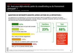 5
Q1. Avez-vous déjà entendu parler du crowdfunding ou du financement
participatif ?
Question posée à tous (1016 Français) - 1 seule réponse possible
Sondage « Les Français, leurs entrepreneurs et le crowdfunding » mené par l’Institut Think pour Lendopolis et le Conseil Supérieur de l’Ordre des Experts-
Comptables à l’occasion du 22ème Salon des Entrepreneurs de Paris
Partie #1 - Les Français et le crowdfunding
QUESTION DE NOTORIÉTÉ ASSISTÉE (APRES LECTURE DE LA DÉFINITION) :
Les plateformes de crowdfunding (ou de financement participatif) offrent la possibilité aux particuliers de soutenir
financièrement en ligne des projets (personnels, culturels, artistiques, associatifs, entreprises, start-ups à fort potentiel…)
sous forme de dons, de prises de participation ou de prêts.
Oui, je connais bien en quoi cela consiste
11%
12%
30%
33%
2 Français sur 3
connaissent le
crowdfunding
… et près d’1
sur 4 se disent
même bons
connaisseurs !
Total
Connaisseurs
66%Oui, je connais assez bien
Oui, mais je connais vaguement
14%
Oui, mais j'en ai entendu parler juste de nom
Non, je n'en ai jamais entendu parler
Total Bons
Connaisseurs
23%
 