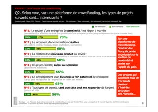 6
Q2. Selon vous, sur une plateforme de crowdfunding, les types de projets
suivants sont… intéressants ?
Question posée à tous (1016 Français) - 1 seule réponse possible par item : Très intéressant / Assez intéressant / Peu intéressant / Pas du tout intéressant / Nsp
Sondage « Les Français, leurs entrepreneurs et le crowdfunding » mené par l’Institut Think pour Lendopolis et le Conseil Supérieur de l’Ordre des Experts-
Comptables à l’occasion du 22ème Salon des Entrepreneurs de Paris
Partie #1 - Les Français et le crowdfunding
N°1/ Le soutien d'une entreprise de proximité / ma région / ma ville
(par solidarité ou affection vis-à-vis d'un produit ou d'une entreprise proche géographiquement ou que je connais bien)
N°2 / Le lancement d'une innovation créative
(art, culture, cinéma, musique, mode, exploration, journalisme)
N°2 / La création d'un nouveau produit ou service
(pour reprendre le contrôle sur notre économie et redonner du sens à la loi de l'offre et de la demande)
N°4 / Un projet caritatif, social ou solidaire
(associations, fondations)
N°5 / Le développement d'un business à fort potentiel de croissance
(car ça peut me rapporter de l'argent tout en créant des emplois)
N°6 / Tous types de projets, tant que cela peut me rapporter de l'argent
(entre 4 et 10%)
Des projets qui
suscitent tous de
très hauts
niveaux
d’intérêts
de la part
des Français…
73%
68%
68%
66%
65%
56%
Très intéressant Assez intéressant Total intéressant
Sur une
plateforme de
crowdfunding,
l’intérêt des
Français porte
en priorité sur le
soutien de
proximité et
moins sur
l’appât du gain.
26%
22%
22%
21%
20%
12%
47%
46%
46%
45%
45%
44%
 