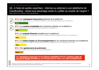9
Q5. A l’aide de quelles expertises - internes ou externes à une plateforme de
crowdfunding - seriez-vous davantage enclin à y prêter ou investir de l’argent ?
Question posée à tous (1016 Français) - plusieurs réponses possibles
Sondage « Les Français, leurs entrepreneurs et le crowdfunding » mené par l’Institut Think pour Lendopolis et le Conseil Supérieur de l’Ordre des Experts-
Comptables à l’occasion du 22ème Salon des Entrepreneurs de Paris
Partie #1 - Les Français et le crowdfunding
N°1/ Une compagnie d'assurance partenaire de la plateforme
(car elle est capable de couvrir les risques de défaillance des entreprises présentes sur la plateforme)
N°2 / Les experts-comptables des entreprises présentes sur la plateforme
(car ils attestent les comptes des entreprises présentes sur la plateforme)
N°3 / Un analyste financier travaillant pour la plateforme
(car c'est en premier lieu à lui de juger et limiter le risque pour chaque entreprise présente sur la plateforme)
N°3 / Un réseau d'appui ou d'accompagnement lié aux entreprises présentes sur la plateforme
(car il est capable de conseiller les entreprises présentes sur la plateforme vers la réussite de leur projet)
N°4 / Mon gestionnaire de patrimoine
(car c'est son métier de me conseiller sur mes investissements)
21%
20%
Les compagnies d’assurance et les experts-comptables sont les 2 premiers gages de
sécurité & fiabilité identifiés par les Français dans le cadre d’un prêt/investissement.
18%
18%
14%
 
