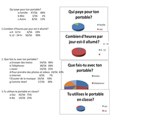 12 - 24 Qui paye pour ton portable? Famille  47/56  84% Moi  1/56  1% Autre  8/56  15% Combien d’heures par jour est-il allumé? 0 - 12 hr  6/56  10% 12 - 24 hr  50/56  90% Que fais-tu avec ton portable? Envoyer des  textos   54/56  96% Téléphoner  38/56  68% Jouer  14/56  25%  Pour prendre des photos et videos  24/56  43% Internet  4/56  7% Écouter de la musique  33/56  59% Comme réveil  17/56  30% Tu utilises le portable en classe? Oui  42/56  75% No  14/56  25% 