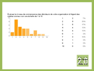 Sondage Atelier « Faire de l'écho sur le web 2.0 »