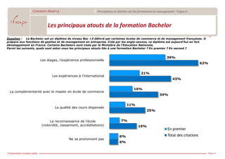 Concours Atout+3                         Perceptions et attentes sur les formations en management - Vague 6



                          Les principaux atouts de la formation Bachelor
Question : Le Bachelor est un diplôme de niveau Bac +3 délivré par certaines écoles de commerce et de management françaises. Il
prépare aux fonctions de gestion et de management en entreprise. Créé par les anglo-saxons, ce diplôme est aujourd’hui en fort
développement en France. Certains Bachelors sont visés par le Ministère de l’Education Nationale.
Parmi les suivants, quels sont selon vous les principaux atouts liés à une formation Bachelor ? En premier ? En second ?


                                                                                                           39%
                     Les stages, l’expérience professionnelle
                                                                                                                                  62%


                                                                                        21%
                            Les expériences à l’international
                                                                                                                43%


                                                                                   16%
 La complémentarité avec le master en école de commerce
                                                                                                      34%


                                                                              11%
                              La qualité des cours dispensés
                                                                                             25%


                           La reconnaissance de l’école                   7%
                      (notoriété, classement, accréditations)                         19%
                                                                                                            En premier
                                                                         6%                                 Total des citations
                                       Ne se prononcent pas
                                                                         6%


                                                                                                                                    Page 10
 