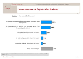 Concours Atout+3                                         Perceptions et attentes sur les formations en management - Vague 6



                                     La connaissance de la formation Bachelor

                       Question :       Pour vous, le Bachelor est... ?




         Un diplôme français délivré par les Ecoles de commerce et de
                                 management
                                                                                                                  26%


         Un diplôme français ou étranger, cela dépend de l’Ecole ou de
                           l’Université qui l’a délivré
                                                                                                                 23%



                                     Un diplôme étranger reconnu en France                                 13%



                                 Un diplôme français délivré par l’Université                      5%



                               Un diplôme étranger non reconnu en France                          4%



                                                            Ne se prononcent pas                                    29%



Base : question posée uniquement aux personnes ne déclarant pas ne pas savoir ce qu’est un Bachelor, soit 80%
de l’échantillon.

                                                                                                                                                      Page 8
 
