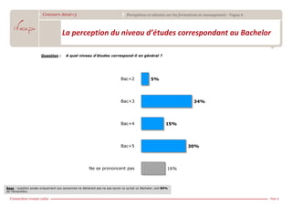 Concours Atout+3                                         Perceptions et attentes sur les formations en management - Vague 6



                                     La perception du niveau d’études correspondant au Bachelor

                       Question :       A quel niveau d’études correspond-il en général ?




                                                                             Bac+2               5%




                                                                             Bac+3                                     34%




                                                                             Bac+4                         15%




                                                                             Bac+5                                 30%




                                                       Ne se prononcent pas                                 16%



Base : question posée uniquement aux personnes ne déclarant pas ne pas savoir ce qu’est un Bachelor, soit 80%
de l’échantillon.

                                                                                                                                                      Page 9
 