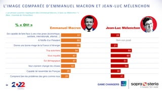 L’IMAGE COMPARÉE D’EMMANUEL MACRON ET JEAN -LUC MÉLENCHON
24
61
60
59
54
47
47
42
29
24
Emmanuel Macron
Est capable de fai...