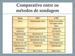 Comparativo entre os
métodos de sondagem
 