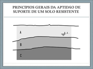PRINCIPIOS GERAIS DA APTIDAO DÉ ̃
SUPORTE DE UM SOLO RESISTENTE
m p l o m o s t r a d o n o e s q u e m a n a p r ó x i m a f i g u r a .
s e g u in t e é m o s t r a d o o d e t a l h e d e u m e n s a io p r á t ic o d e c a
ã o d a t e n s ã o a d m is s í v e l d o s o l o .
N . A .A
B
C
C a m a d a s r e s i s t e n t e s e t ip o s d e f u n d a ç ã o i n d ic a d a s
 