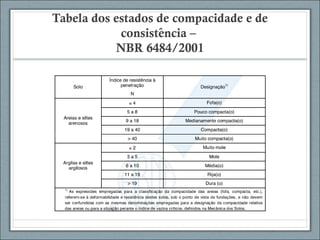 Tabela dos estados de compacidade e de
consistencia –̂
NBR 6484/2001
 