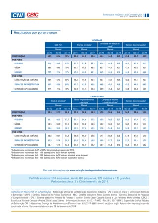 Sondagem Indústria da Construção
Ano 5, n.1, Janeiro de 2014

Resultados por porte e setor
ATIVIDADE
UCO (%)1

Nível de atividade2

Mensal

Mensal

Atividade em relação ao
usual3
Mensal

Número de empregados2
Mensal

jan-13

dez-13

jan-14

jan-13

dez-13

jan-14

jan-13

dez-13

jan-14

jan-13

dez-13

jan-14

68%

69%

70%

45,6

44,5

45,8

46,4

44,5

43,9

45,8

45,2

45,0

PEQUENA

62%

65%

63%

47,7

43,4

44,3

46,4

44,9

43,9

46,1

43,8

45,5

MÉDIA

69%

69%

70%

45,1

44,6

46,4

46,1

44,1

45,7

47,1

45,6

45,4

GRANDE

70%

71%

72%

45,2

44,8

46,1

46,5

44,6

42,8

44,9

45,4

44,6

CONSTRUÇÃO DE EDIFÍCIOS

68%

67%

68%

48,2

44,9

46,4

48,1

43,7

43,5

48,2

45,1

46,3

OBRAS DE INFRAESTRUTURA

66%

69%

69%

45,2

43,3

45,6

44,6

45,1

44,6

45,2

44,6

44,0

SERVIÇOS ESPECIALIZADOS

67%

71%

70%

42,9

44,1

44,3

44,9

45,3

46,1

43,9

45,3

44,5

CONSTRUÇÃO
POR PORTE

POR SETOR

EXPECTATIVAS
Nível de atividade4
Mensal

Novos empreendimentos
e serviços4
Mensal

Compras de insumos
e matérias-primas4
Mensal

Número de empregados4
Mensal

fev-13

jan-14

fev-14

fev-13

jan-14

fev-14

fev-13

jan-14

fev-14

fev-13

jan-14

fev-14

59,3

57,7

56,9

59,3

58,4

56,3

57,6

56,6

55,8

56,5

56,6

55,6

PEQUENA

60,1

60,0

57,7

60,1

58,9

57,8

56,5

58,3

56,7

58,3

57,4

57,3

MÉDIA

59,9

58,2

57,0

58,8

59,8

56,9

58,2

58,5

56,1

58,1

57,6

55,8

GRANDE

58,6

56,5

56,5

59,2

57,5

55,5

57,6

54,8

55,3

54,9

55,7

54,9

CONSTRUÇÃO DE EDIFÍCIOS

58,8

59,1

57,3

59,0

59,5

57,6

57,4

58,4

56,6

57,9

57,5

57,0

OBRAS DE INFRAESTRUTURA

61,9

57,6

59,6

61,6

58,6

58,0

56,8

57,2

58,8

57,7

58,1

57,0

SERVIÇOS ESPECIALIZADOS

58,7

57,5

53,9

57,3

58,1

54,2

58,4

55,9

52,0

56,4

54,8

53,2

CONSTRUÇÃO
POR PORTE

POR SETOR

Indicador varia no intervalo de 0% a 100%. Série iniciada em janeiro de 2012.
Indicador varia no intervalo de 0 a 100. Valores acima de 50 indicam aumento.
3
Indicador varia no intervalo de 0 a 100. Valores acima de 50 indicam atividade acima do usual.
4
Indicador varia no intervalo de 0 a 100. Valores acima de 50 indicam expectativa positiva.
1
2

Para mais informações veja www.cni.org.br/sondagemindustriadaconstrucao

Perfil da amostra: 501 empresas, sendo 163 pequenas, 223 médias e 115 grandes.
Período de coleta: 3 a 13 de fevereiro de 2014.

SONDAGEM INDÚSTRIA DA CONSTRUÇÃO | Publicação Mensal da Confederação Nacional da Indústria - CNI | www.cni.org.br | Diretoria de Políticas
e Estratégia - DIRPE | Gerência Executiva de Política Econômica - PEC | Gerente executivo: Flávio Castelo Branco | Gerência Executiva de Pesquisa
e Competitividade - GPC | Gerente executivo: Renato da Fonseca | Análise: Danilo César Cascaldi Garcia e Luis Fernando Melo Mendes (CBIC) |
Estatística: Roxana Campos e Aretha Silícia Lopez Soares | Informações técnicas: (61) 3317-9472 - Fax: (61) 3317-9456 | Supervisão Gráfica: Núcleo
de Editoração CNI | Assinaturas: Serviço de Atendimento ao Cliente - Fone: (61) 3317-9989 - email: sac@cni.org.br. Autorizada a reprodução desde
que citada a fonte. Documento elaborado em 24 de fevereiro de 2014.

 